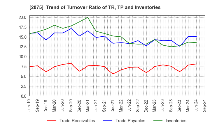 2875 TOYO SUISAN KAISHA, LTD.: Trend of Turnover Ratio of TR, TP and Inventories