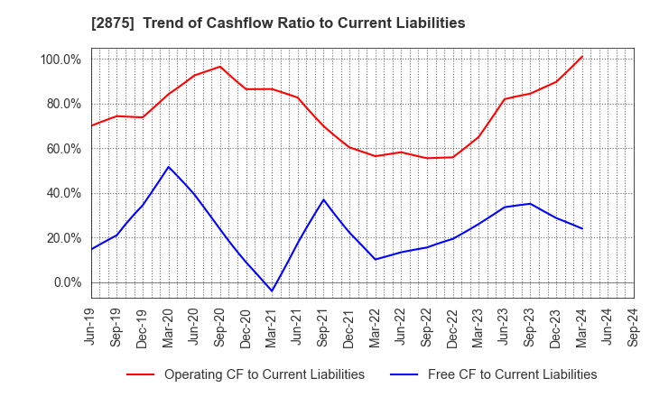 2875 TOYO SUISAN KAISHA, LTD.: Trend of Cashflow Ratio to Current Liabilities