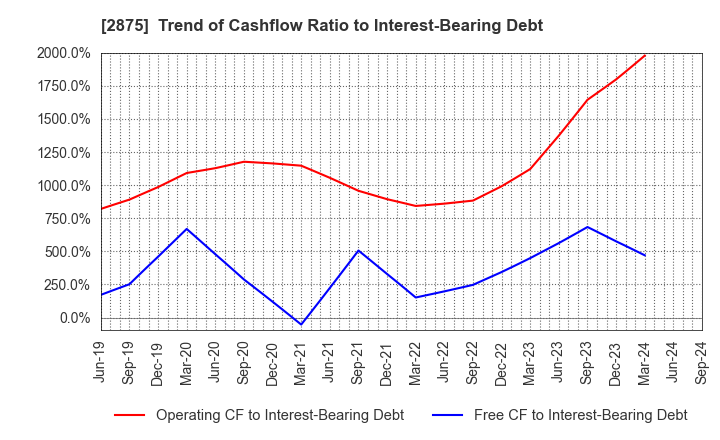 2875 TOYO SUISAN KAISHA, LTD.: Trend of Cashflow Ratio to Interest-Bearing Debt