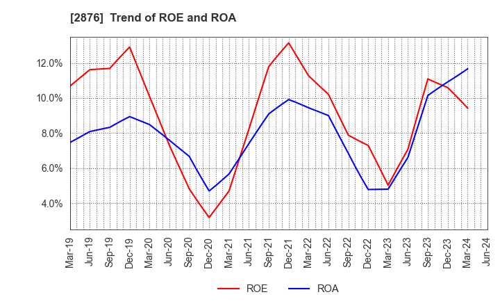 2876 Delsole Corporation: Trend of ROE and ROA