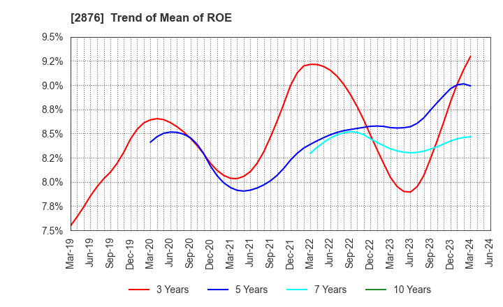 2876 Delsole Corporation: Trend of Mean of ROE