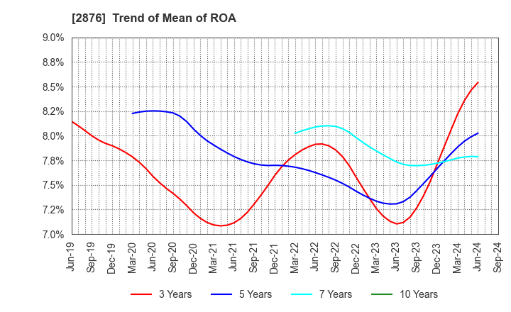 2876 Delsole Corporation: Trend of Mean of ROA