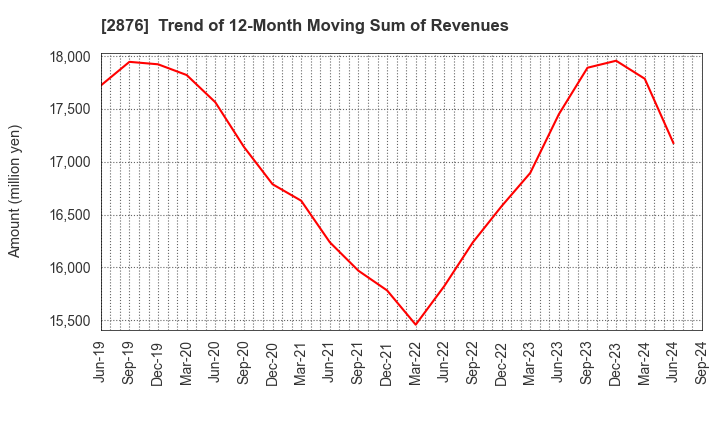 2876 Delsole Corporation: Trend of 12-Month Moving Sum of Revenues