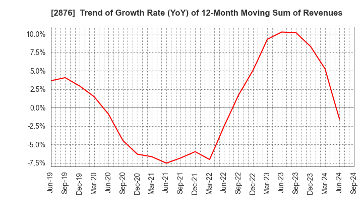 2876 Delsole Corporation: Trend of Growth Rate (YoY) of 12-Month Moving Sum of Revenues