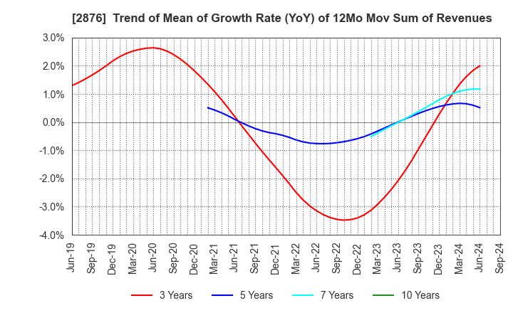 2876 Delsole Corporation: Trend of Mean of Growth Rate (YoY) of 12Mo Mov Sum of Revenues