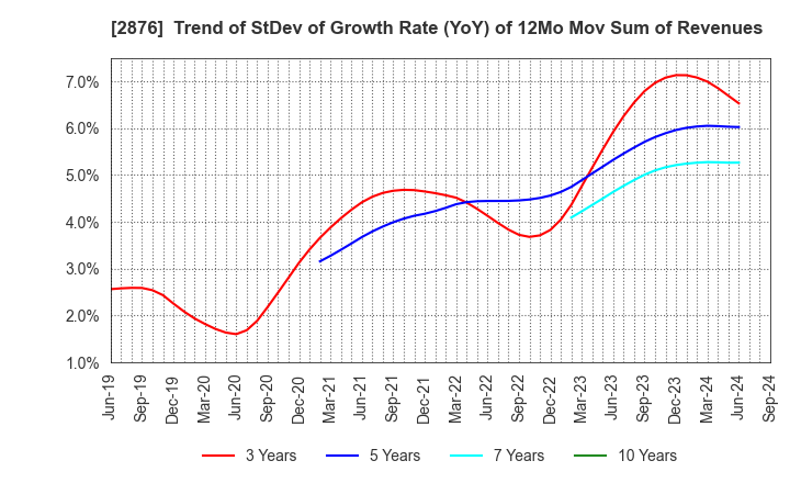 2876 Delsole Corporation: Trend of StDev of Growth Rate (YoY) of 12Mo Mov Sum of Revenues