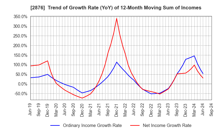 2876 Delsole Corporation: Trend of Growth Rate (YoY) of 12-Month Moving Sum of Incomes