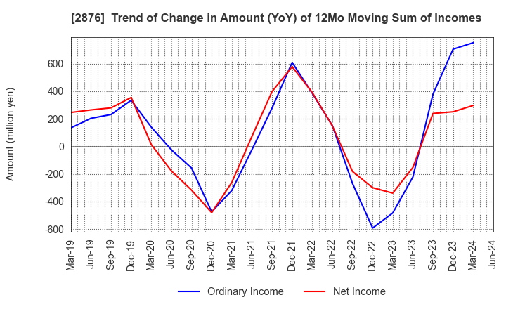 2876 Delsole Corporation: Trend of Change in Amount (YoY) of 12Mo Moving Sum of Incomes