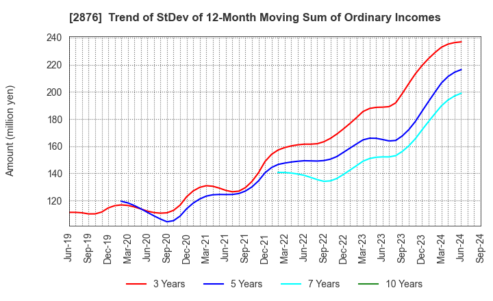 2876 Delsole Corporation: Trend of StDev of 12-Month Moving Sum of Ordinary Incomes