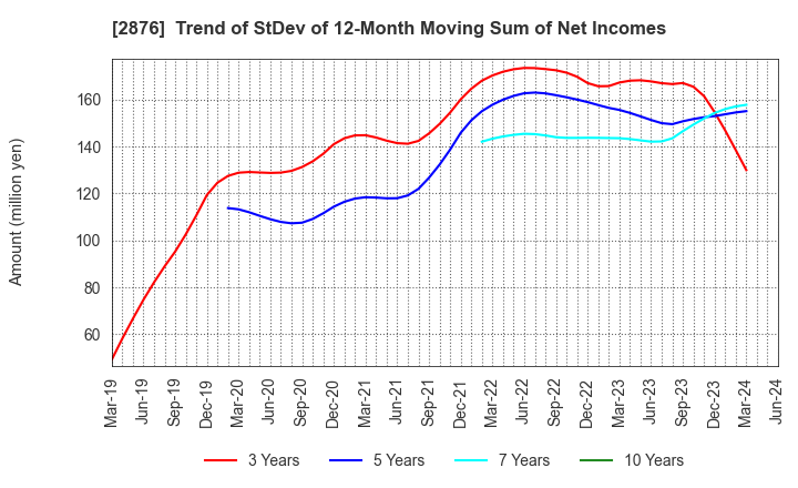 2876 Delsole Corporation: Trend of StDev of 12-Month Moving Sum of Net Incomes