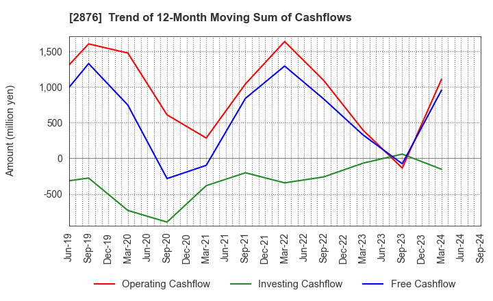 2876 Delsole Corporation: Trend of 12-Month Moving Sum of Cashflows