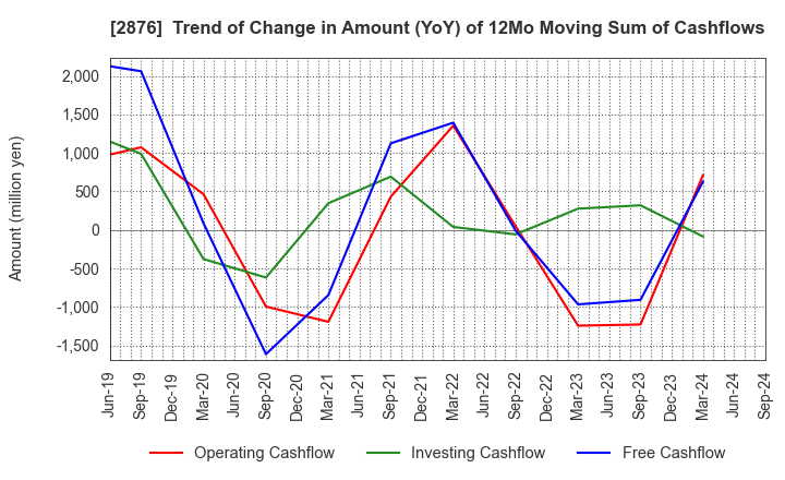 2876 Delsole Corporation: Trend of Change in Amount (YoY) of 12Mo Moving Sum of Cashflows