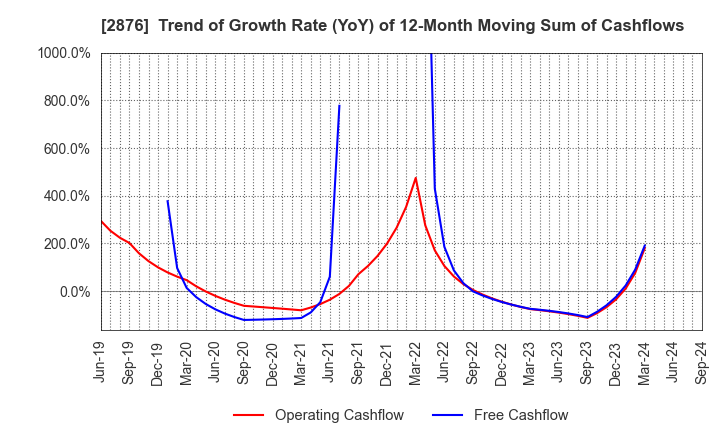 2876 Delsole Corporation: Trend of Growth Rate (YoY) of 12-Month Moving Sum of Cashflows