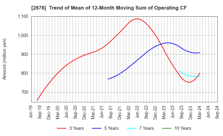 2876 Delsole Corporation: Trend of Mean of 12-Month Moving Sum of Operating CF