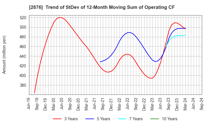 2876 Delsole Corporation: Trend of StDev of 12-Month Moving Sum of Operating CF