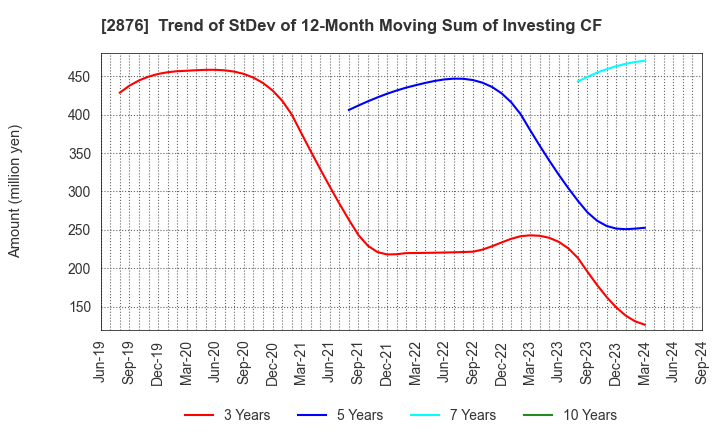 2876 Delsole Corporation: Trend of StDev of 12-Month Moving Sum of Investing CF