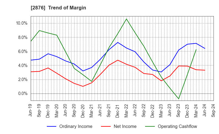 2876 Delsole Corporation: Trend of Margin