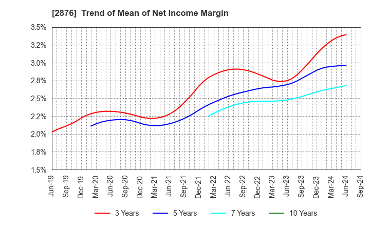 2876 Delsole Corporation: Trend of Mean of Net Income Margin