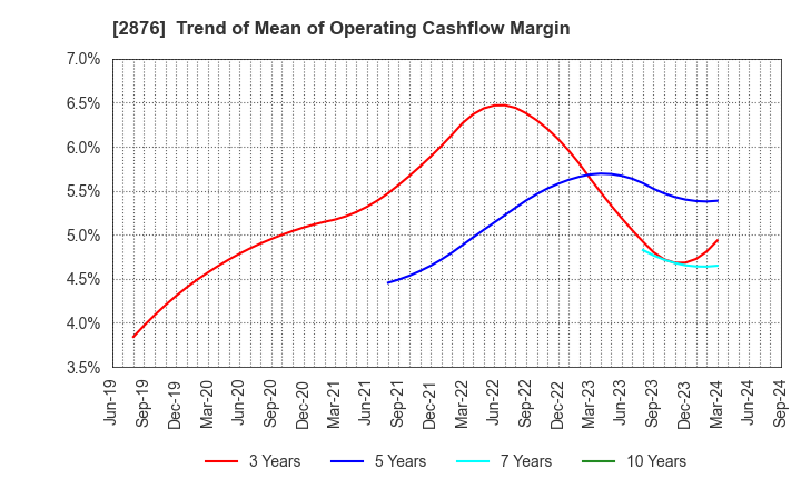 2876 Delsole Corporation: Trend of Mean of Operating Cashflow Margin