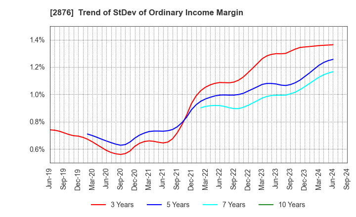 2876 Delsole Corporation: Trend of StDev of Ordinary Income Margin