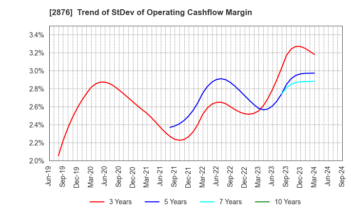 2876 Delsole Corporation: Trend of StDev of Operating Cashflow Margin