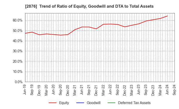 2876 Delsole Corporation: Trend of Ratio of Equity, Goodwill and DTA to Total Assets