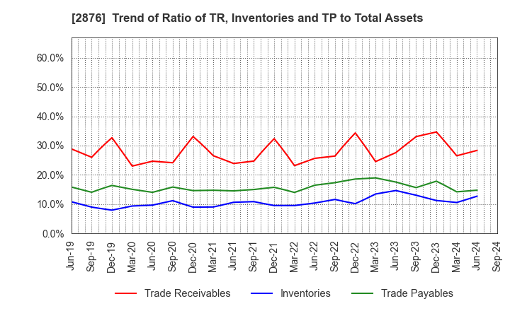 2876 Delsole Corporation: Trend of Ratio of TR, Inventories and TP to Total Assets