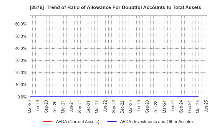 2876 Delsole Corporation: Trend of Ratio of Allowance For Doubtful Accounts to Total Assets