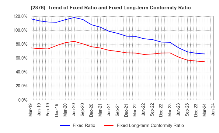 2876 Delsole Corporation: Trend of Fixed Ratio and Fixed Long-term Conformity Ratio