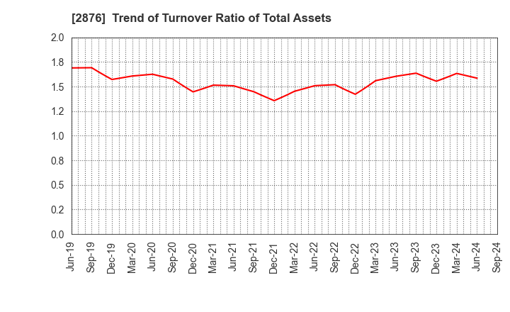 2876 Delsole Corporation: Trend of Turnover Ratio of Total Assets