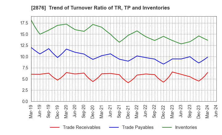 2876 Delsole Corporation: Trend of Turnover Ratio of TR, TP and Inventories