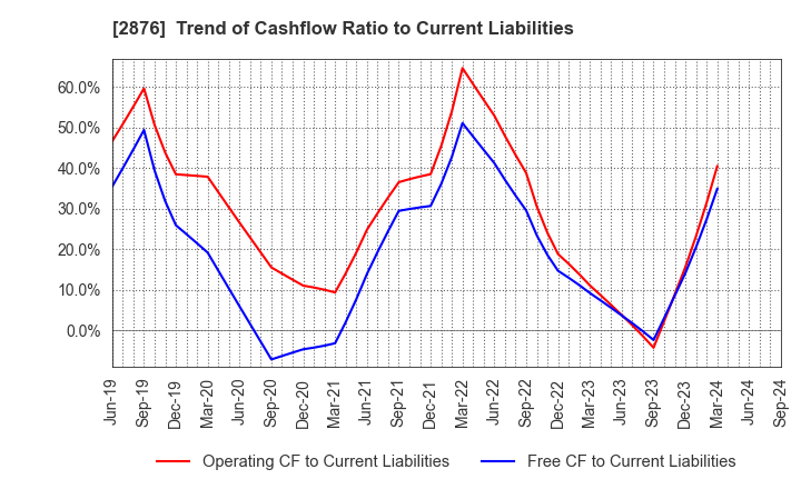 2876 Delsole Corporation: Trend of Cashflow Ratio to Current Liabilities