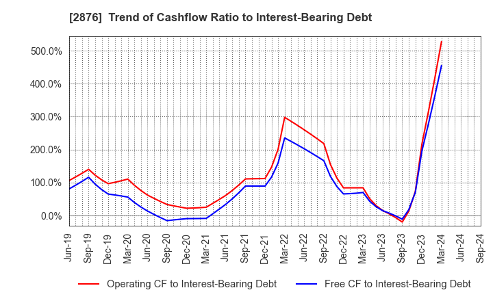 2876 Delsole Corporation: Trend of Cashflow Ratio to Interest-Bearing Debt