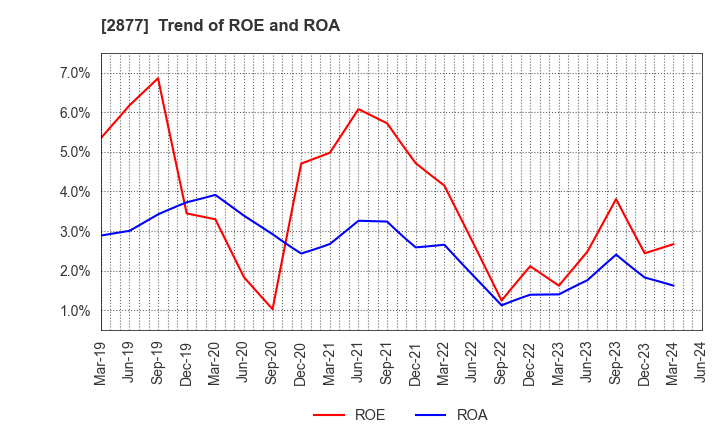 2877 NittoBest Corporation: Trend of ROE and ROA