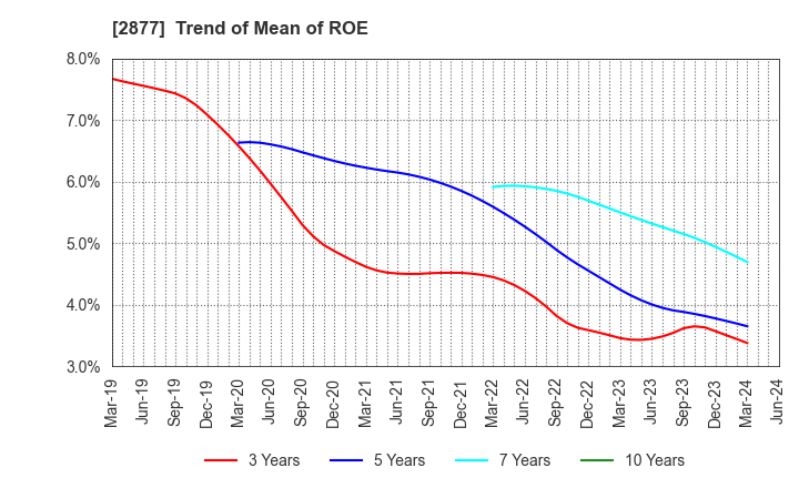 2877 NittoBest Corporation: Trend of Mean of ROE