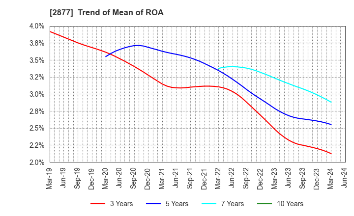 2877 NittoBest Corporation: Trend of Mean of ROA