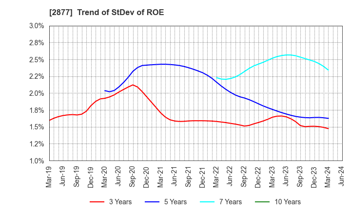 2877 NittoBest Corporation: Trend of StDev of ROE