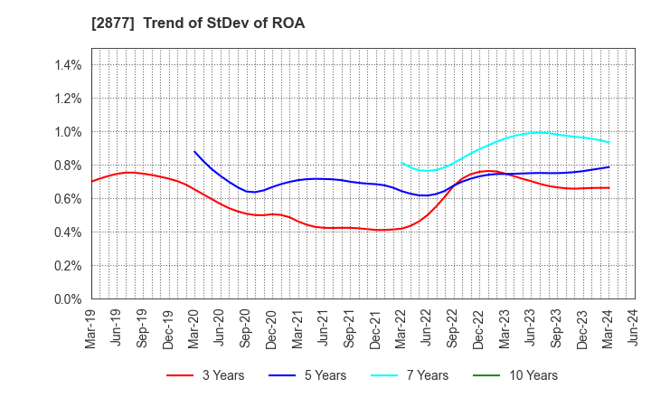 2877 NittoBest Corporation: Trend of StDev of ROA