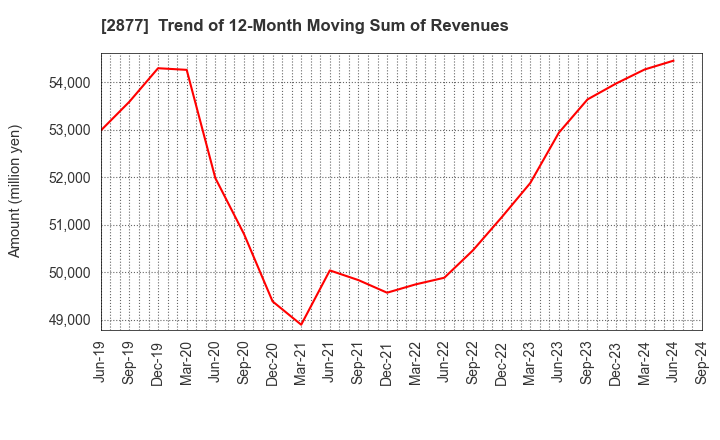 2877 NittoBest Corporation: Trend of 12-Month Moving Sum of Revenues