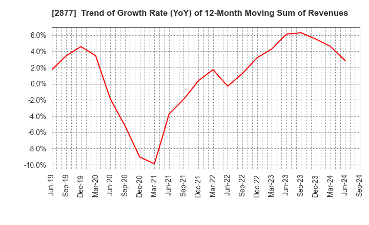 2877 NittoBest Corporation: Trend of Growth Rate (YoY) of 12-Month Moving Sum of Revenues