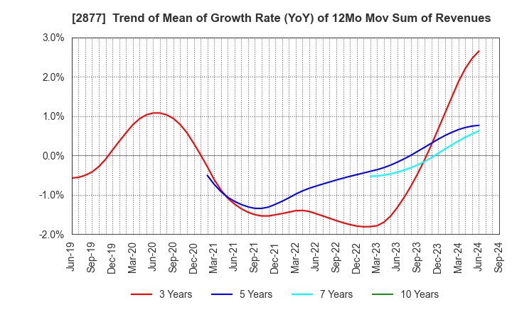 2877 NittoBest Corporation: Trend of Mean of Growth Rate (YoY) of 12Mo Mov Sum of Revenues