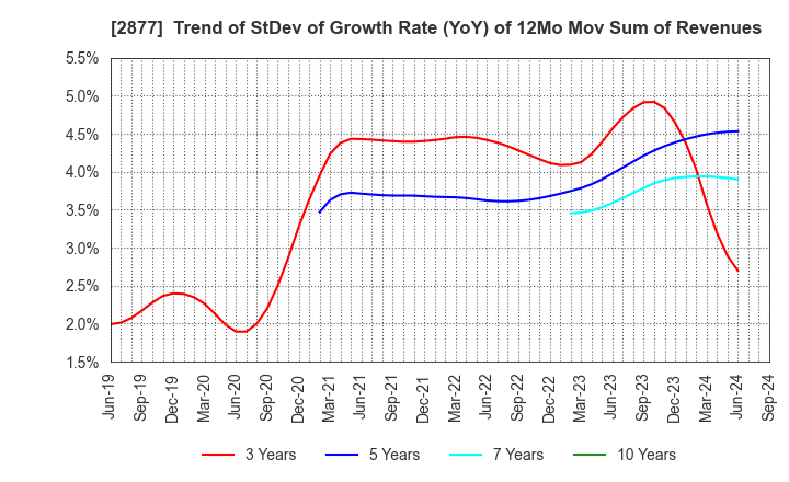 2877 NittoBest Corporation: Trend of StDev of Growth Rate (YoY) of 12Mo Mov Sum of Revenues