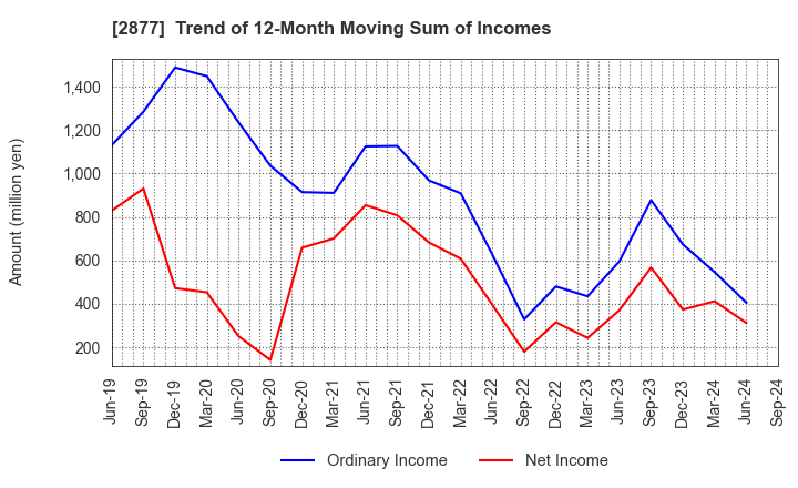 2877 NittoBest Corporation: Trend of 12-Month Moving Sum of Incomes