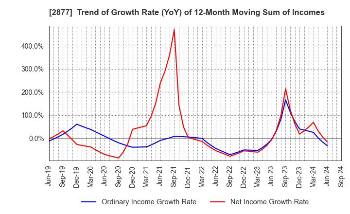 2877 NittoBest Corporation: Trend of Growth Rate (YoY) of 12-Month Moving Sum of Incomes