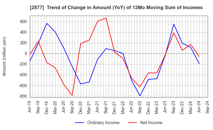 2877 NittoBest Corporation: Trend of Change in Amount (YoY) of 12Mo Moving Sum of Incomes