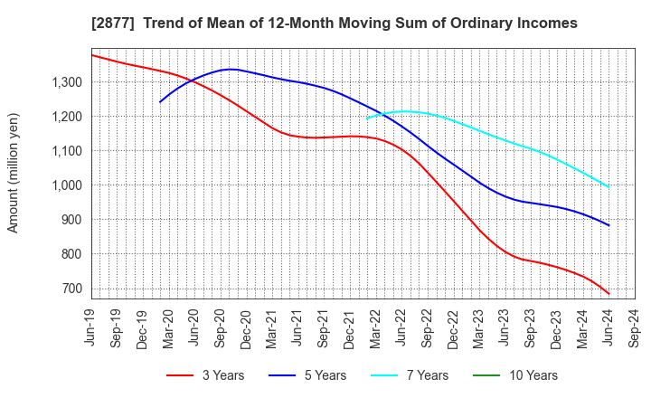 2877 NittoBest Corporation: Trend of Mean of 12-Month Moving Sum of Ordinary Incomes