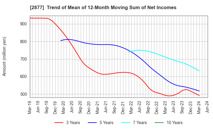 2877 NittoBest Corporation: Trend of Mean of 12-Month Moving Sum of Net Incomes