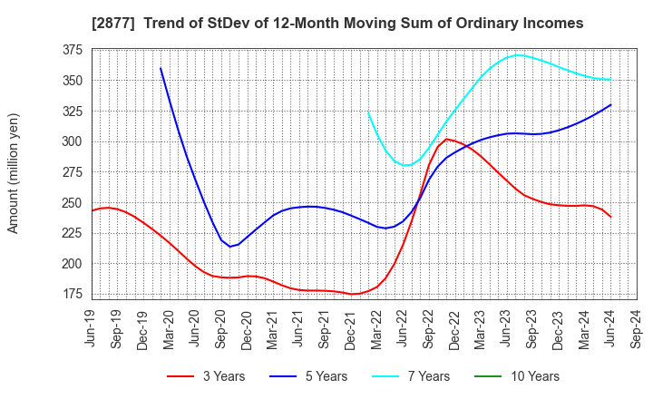 2877 NittoBest Corporation: Trend of StDev of 12-Month Moving Sum of Ordinary Incomes