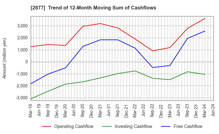 2877 NittoBest Corporation: Trend of 12-Month Moving Sum of Cashflows