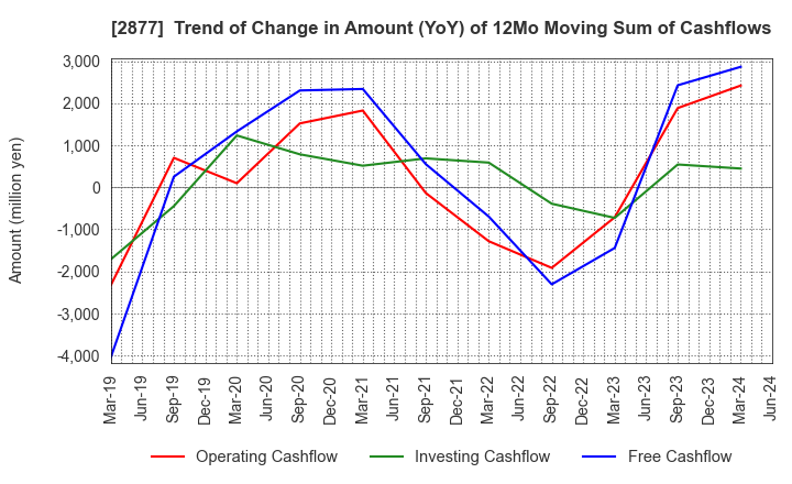 2877 NittoBest Corporation: Trend of Change in Amount (YoY) of 12Mo Moving Sum of Cashflows